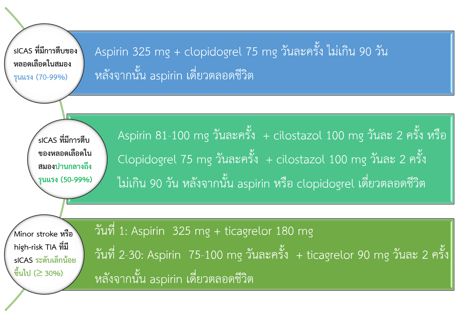 รูปภาพแสดงแนวทางการใช้ยาต้านเกล็ดเลือดสำหรับโรคหลอดเลือดแดงแข็งในสมอง